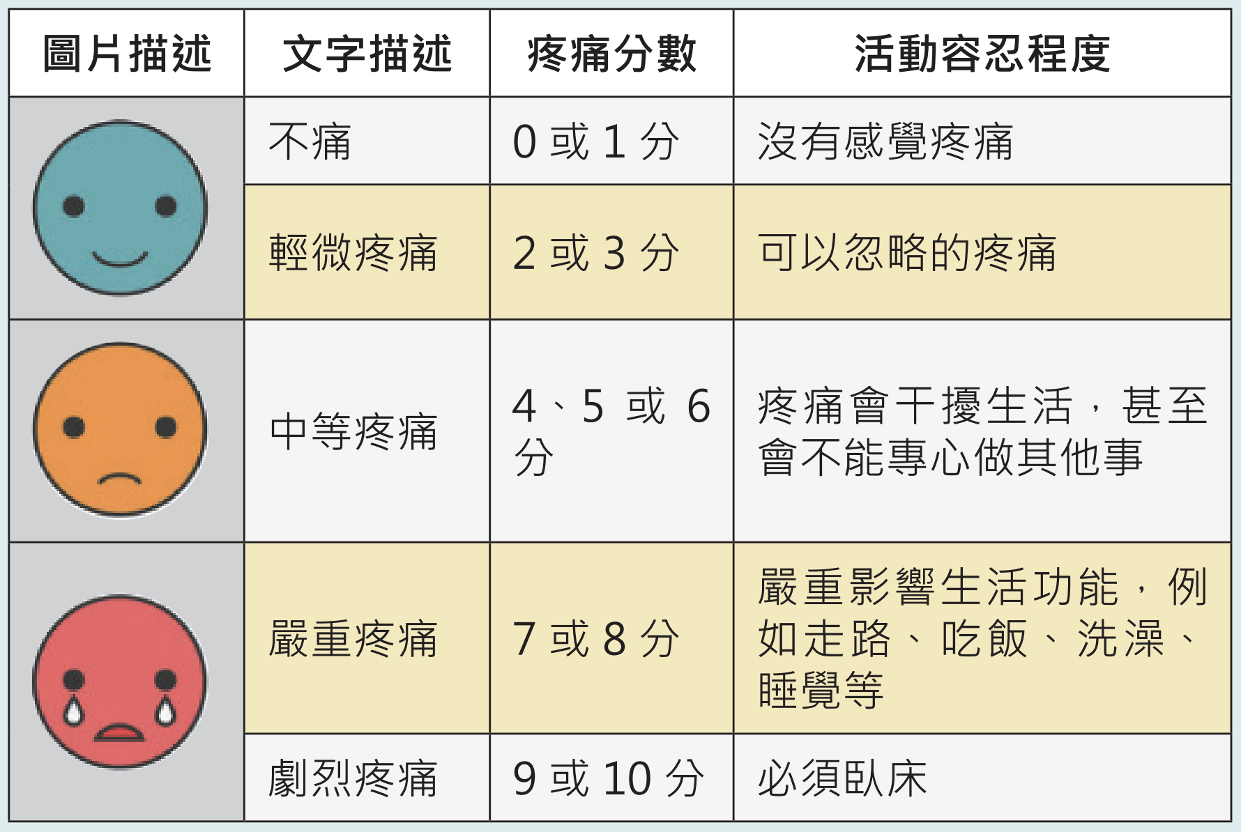 疼痛分數 Ronia